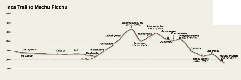 PER-IncaTrail-map2-s.jpg (44022 bytes)